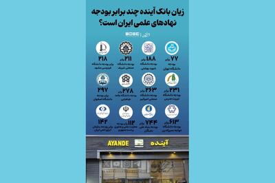  زیان بانک آینده چند برابر بودجه نهادهای علمی ایران است؟