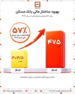  گامی بلند در مسیر خانه‌دار شدن ایرانیان؛ رشد ۵۷ درصدی منابع بانک مسکن در سال ۱۴۰۴