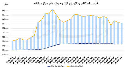  طلا و دلار در مسیر کاهش