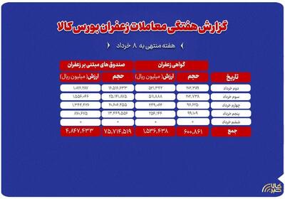  بررسی عملکرد بازار گواهی سپرده و صندوق‌های زعفران در هفته اول خرداد