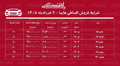  شرایط جدید فروش اقساطی هایما در بازار+ جدول خردادماه ۱۴۰۵