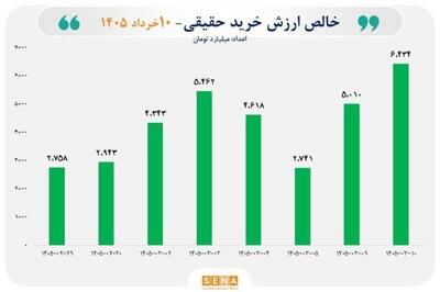  ثبت بالاترین رکورد ورود پول به بورس، از زمان بازگشایی بازار
