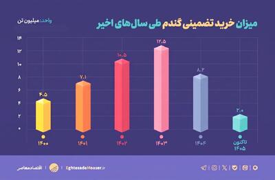  خرید تضمینی گندم کُند شد