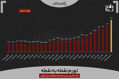  ثبت بیشترین نرخ تورم در ۴۷ ماه گذشته؛ افزایش حقوق‌ از تورم جاماند