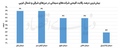  رقابت سیمانی‌ها قبل از تابستان داغ