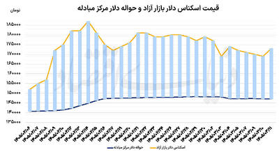  سیگنال سیاسی به بازار ارز