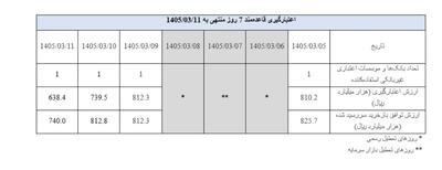  بازخرید ۱۳۰ هزار میلیارد تومان در عملیات بازار باز