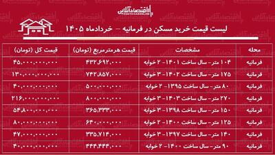  لیست قیمت خرید مسکن در فرمانیه / خرید آپارتمان ۳ خوابه در این منطقه چقدر سرمایه نیاز دارد؟ + جدول خردادماه ۱۴۰۵