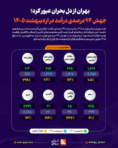  بهران از دل بحران عبور کرد؛ جهش 94 درصدی درآمد در اردیبهشت 1405 +اینفوگرافیک