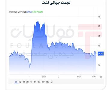  نفت زیر فشار اصلاح قیمتی؛ هرمز و مذاکرات ایران و آمریکا همچنان محرک اصلی بازار
