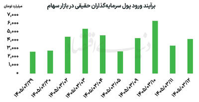  پناهگاه جدید انتظارات تورمی؟