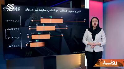  گزارش ایران تلنت از پر درآمدترین مشاغل 1404