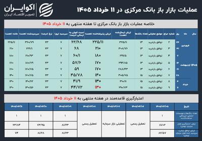  نرخ موافقت نهمین حراج در سطح ۴۵ درصد ایستاد
