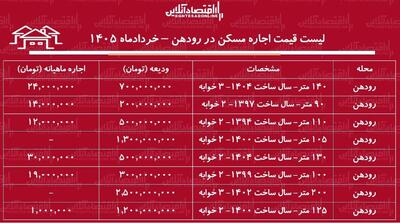  لیست قیمت اجاره مسکن در رودهن / اجاره آپارتمان ۲ خوابه در این منطقه چقدر هزینه دارد؟ + جدول خردادماه ۱۴۰۵