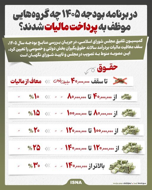اینفوگرافیک/ در برنامه بودجه ۱۴۰۵ چه گروه‌هایی موظف به پرداخت مالیات شدند؟