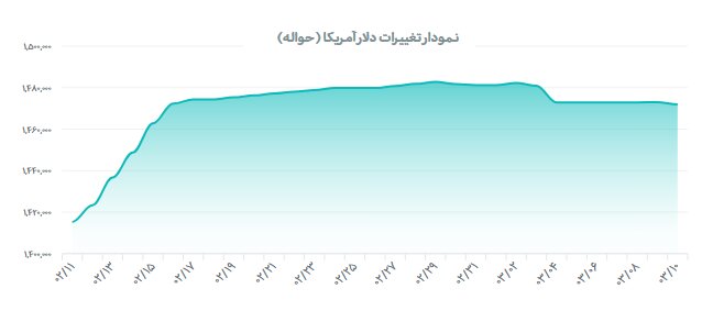 روز کم نوسان بازار ارز؛ مرکز مبادله نرخهای جدید را اعلام کرد