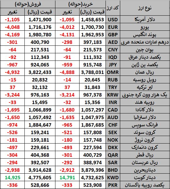 روز کم نوسان بازار ارز؛ مرکز مبادله نرخهای جدید را اعلام کرد