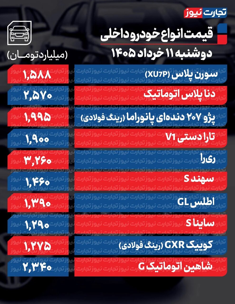 ۹۵۰میلیون ریزش در یک روز؛ رکورد بیشترین کاهش قیمت برای یک خودرو | کدام خودروهای داخلی ارزان شدند؟ | جدول قیمت ها