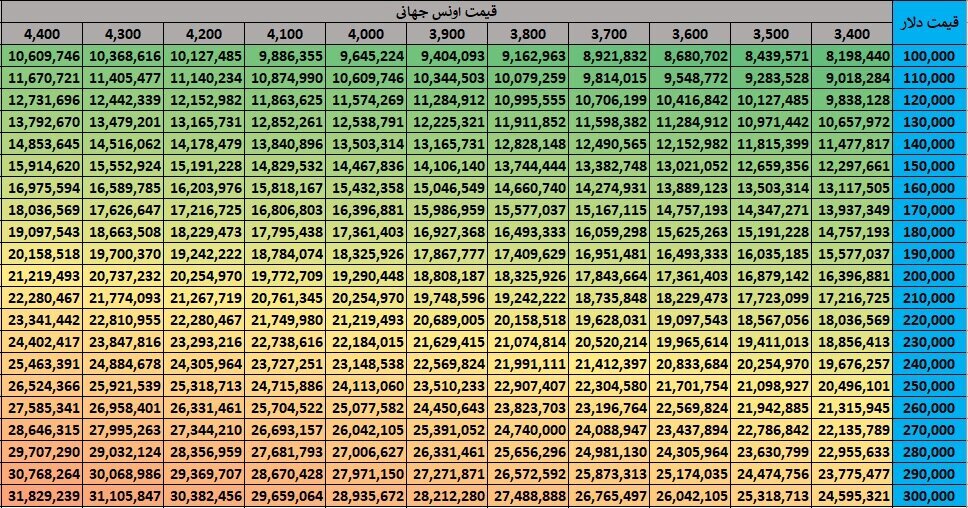 ۴ سناریو برای آینده قیمت طلا + جدول‌ تخمین لحظه‌ای قیمت طلای خام ۱۸ عیار | قیمت طلا در ایران اینگونه محاسبه می‌شود