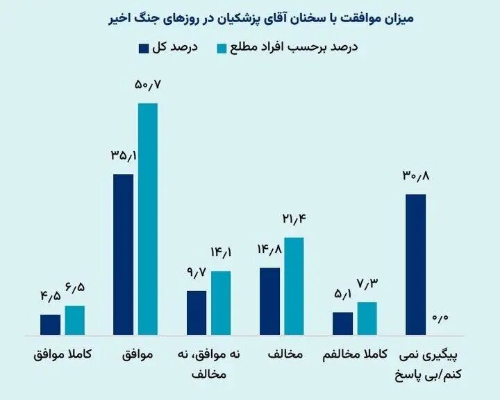 پاسخ مردم به «میزان صداقت پزشکیان» در نظرسنجی‌ها