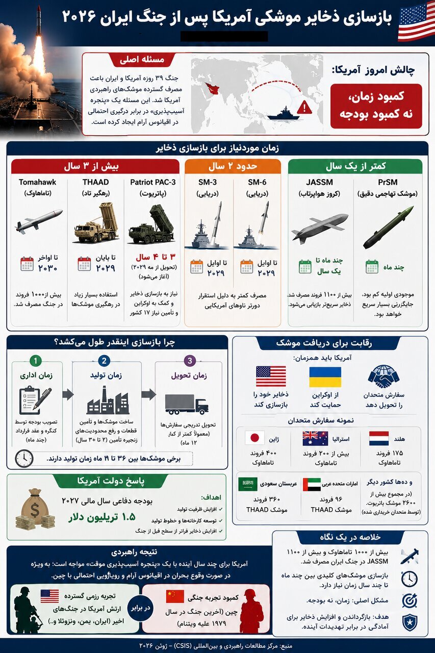 جبران ذخایر تسلیحاتی آمریکا چقدر زمان می برد؟ | کدام موشک ها ته کشیده است؟ + اینفوگرافی