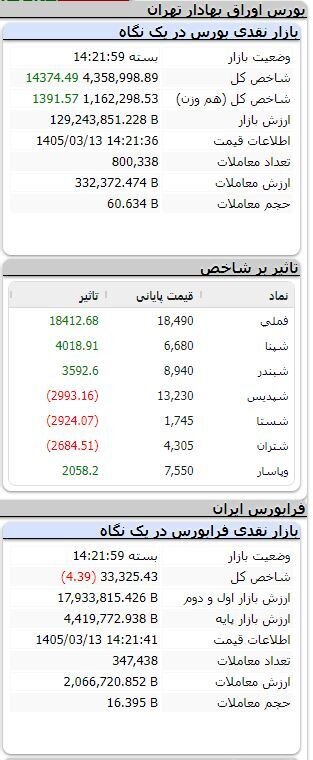 بورس، سبزپوش به تعطیلات آخر هفته رفت/ رشد بیش از ۱۴ هزار واحدی شاخص